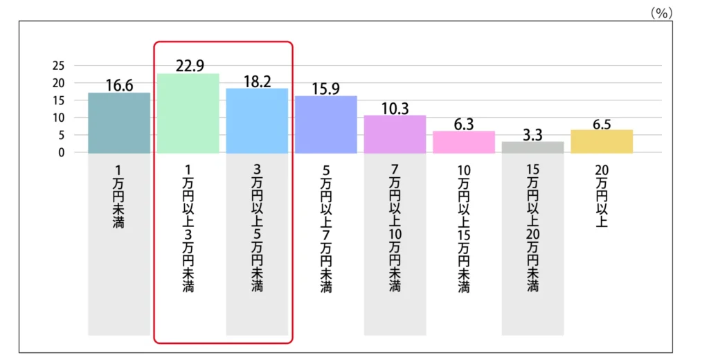 Q,月の貯金額を教えてください。