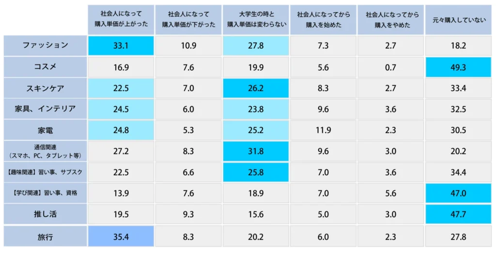 Q,各ジャンルの購入単価について社会人になってからの変化を教えてください。【男性】