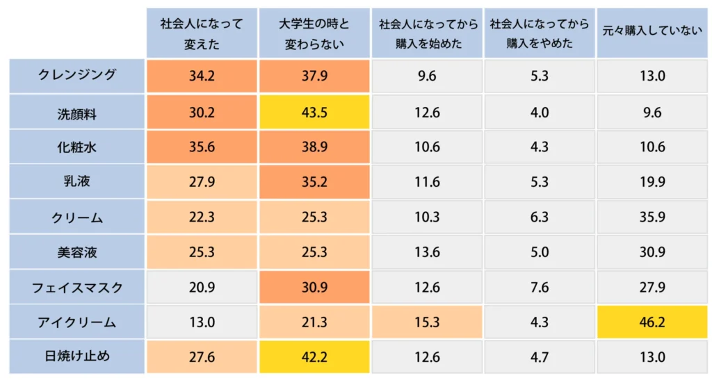 Q,社会人になってから変えたスキンケアを選択してください。【女性】