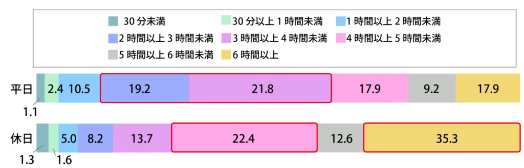 Q.1日でスマホを見ている時間は何時間ですか？