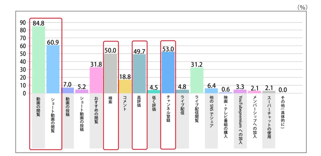 Q.【YouTube】で使っている機能をすべて教えてください