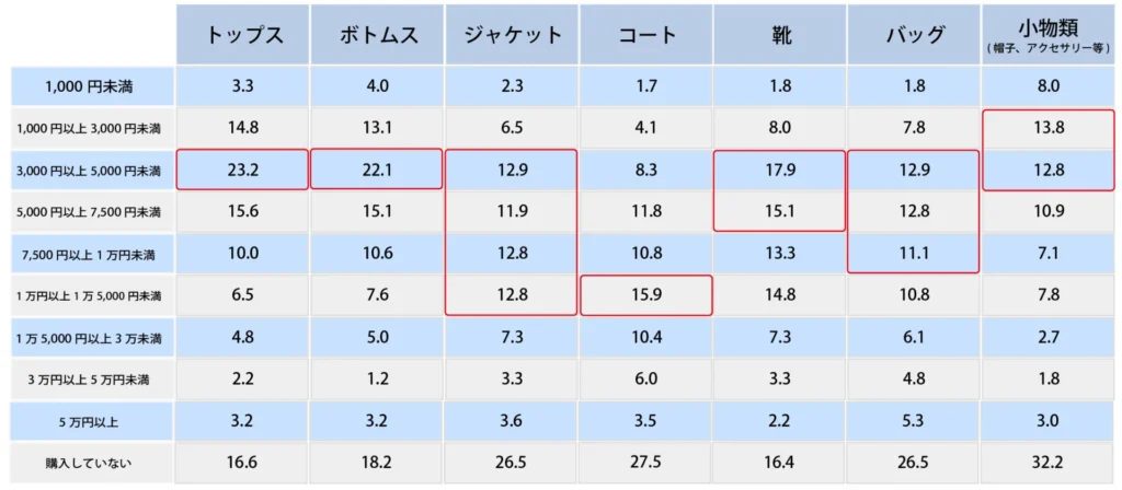 Q,社会人になってからの各ファッションアイテムの購入金額を教えてください。