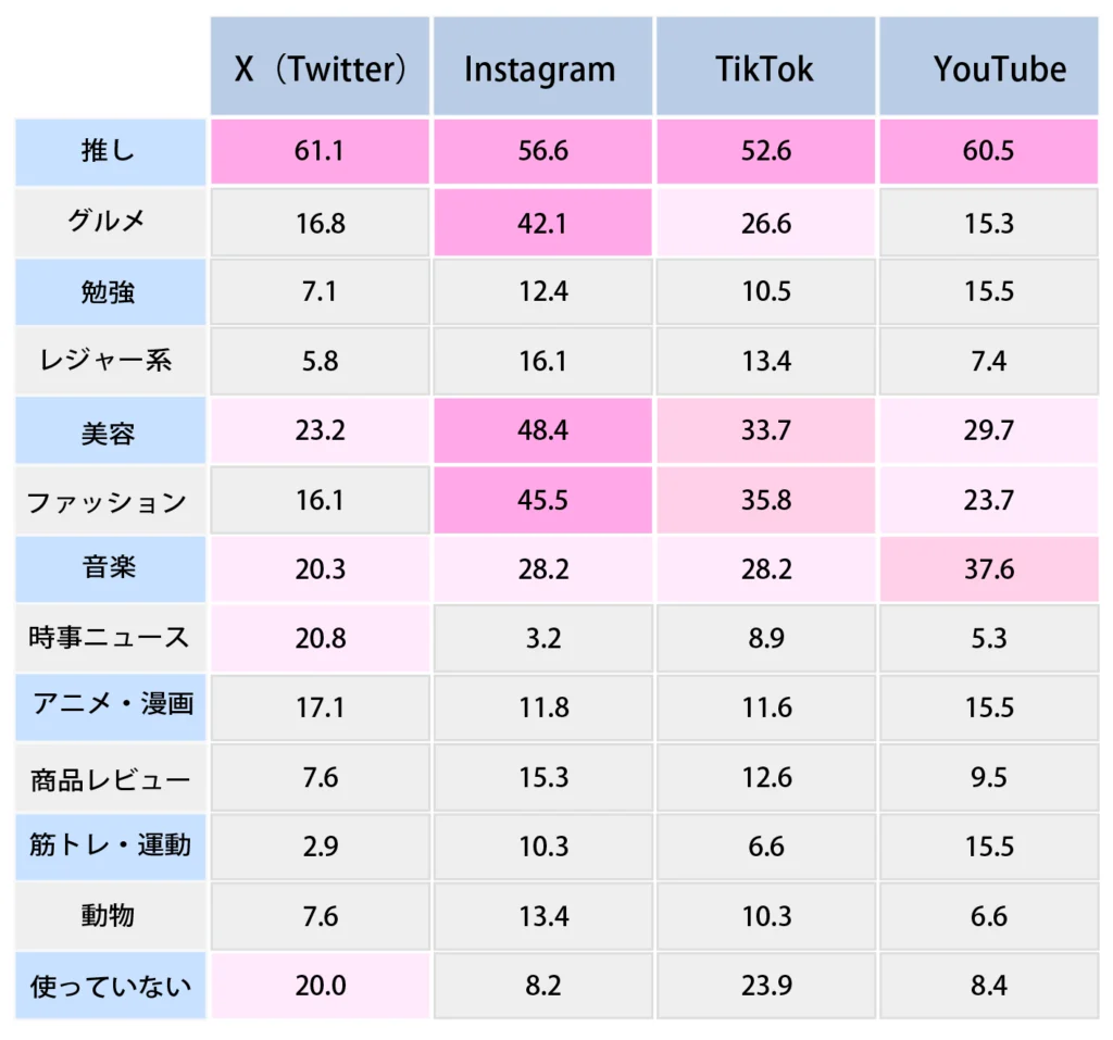  Q.各SNSでよく調べる情報を全て教えてください。