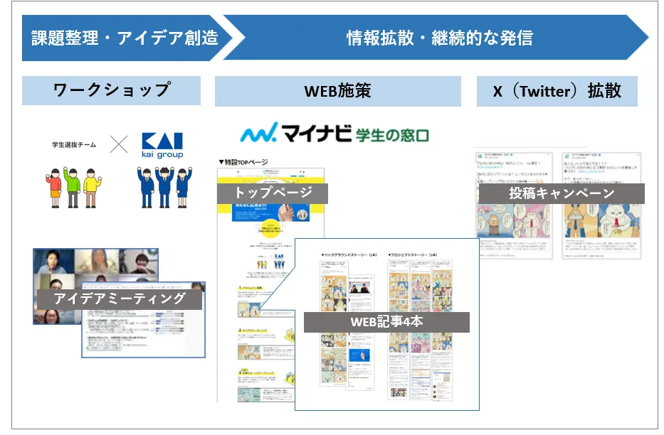 Z世代×貝印のプロモーション事例「プロモーション全体図」