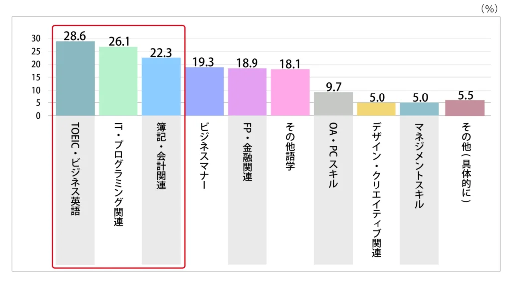 Q,【社会人になってから】学び関連の習い事・資格で始めたことを教えてください。