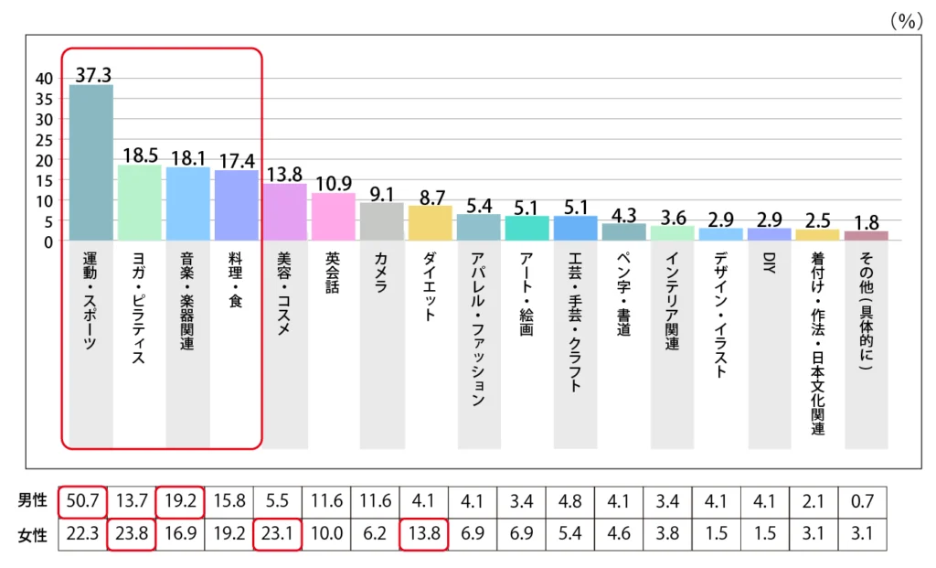 Q,【社会人になってから】趣味関連の習い事・サブスクで始めたことを教えてください。