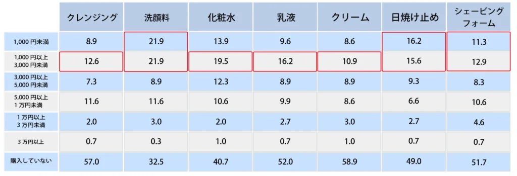 Q,社会人になってからの各スキンケアの購入金額を教えてください。【男性】