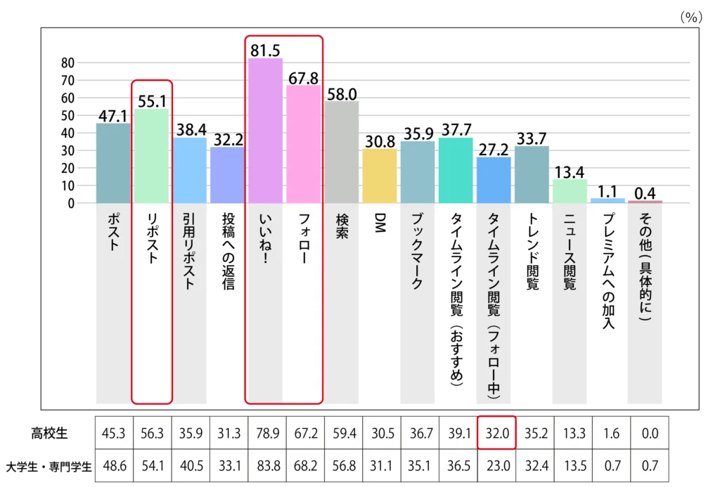 Q.【X（Twitter）】で使っている機能をすべて教えてください