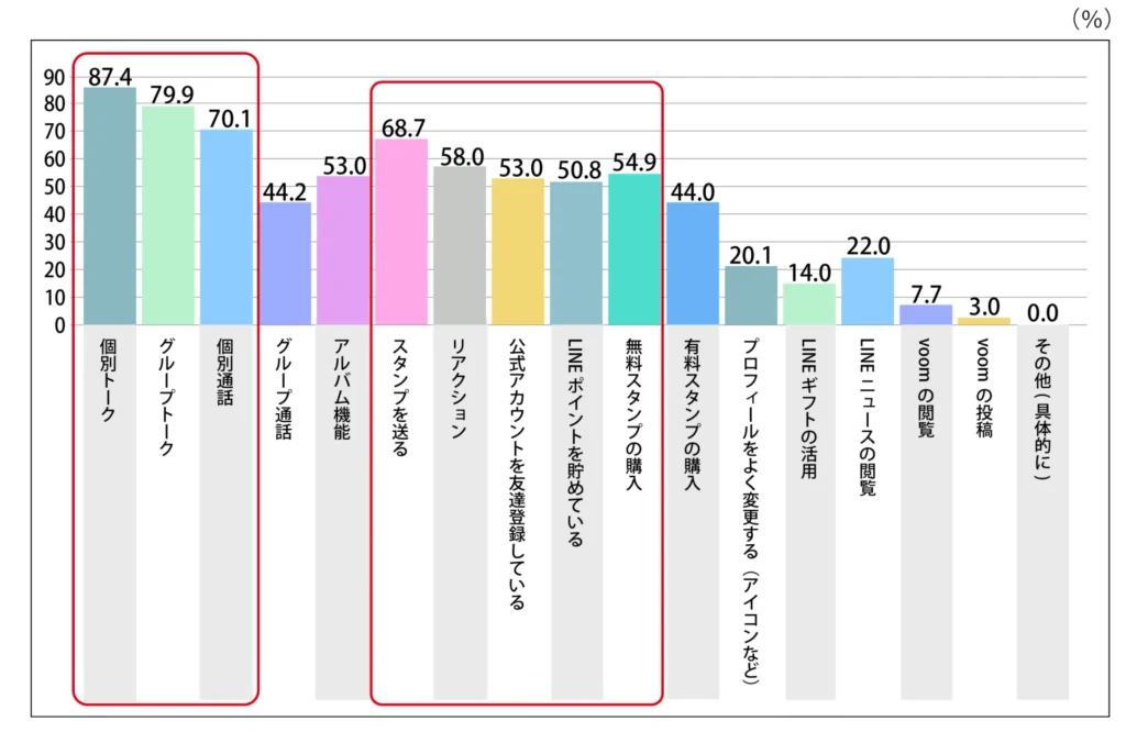 Q.【LINE】で使っている機能をすべて教えてください