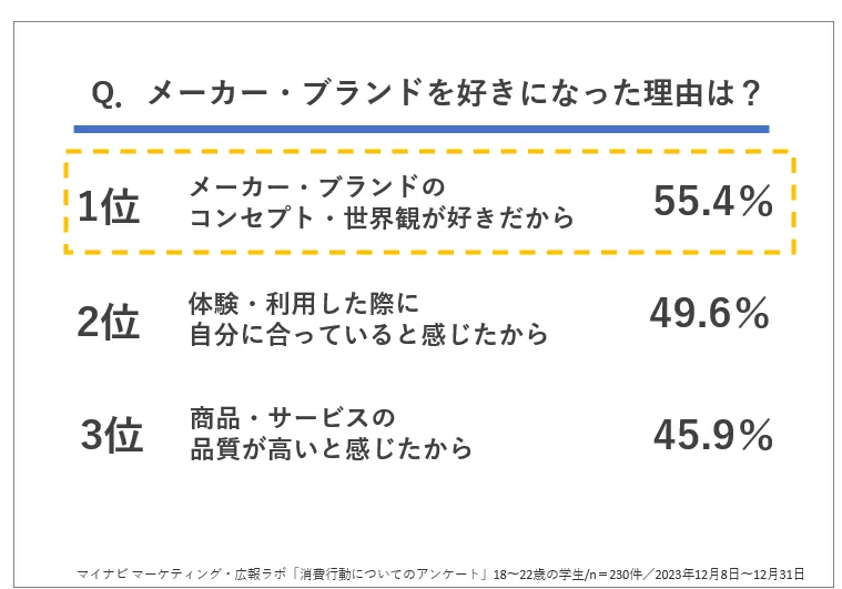 マイナビ マーケティング広報ラボ「アンケート調査」