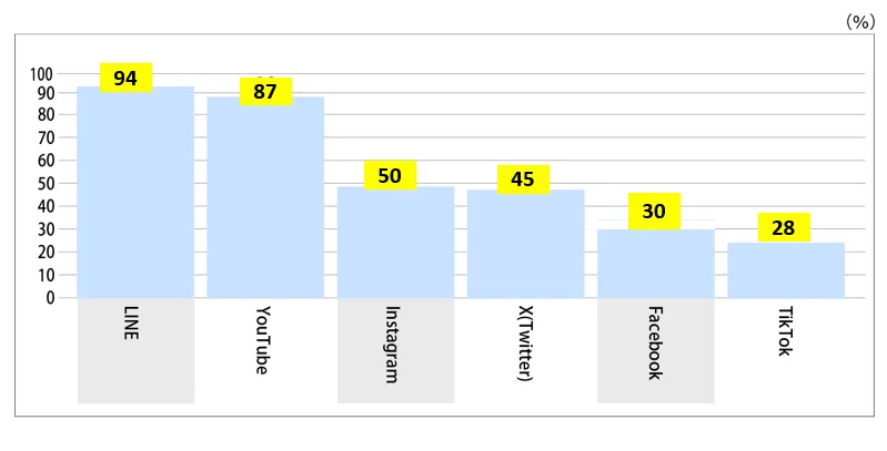 日本の主要SNS利用率（全年代）