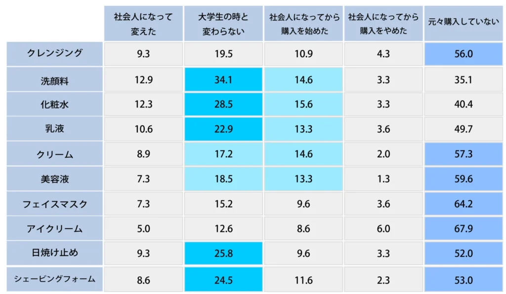 Q,社会人になってから変えたスキンケアを選択してください。【男性】