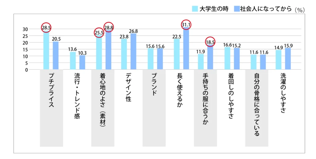 Q,ファッションアイテムを購入する際に重視していることを教えてください。【男性】