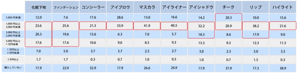 Q,社会人になってからの各コスメの購入金額を教えてください。【女性のみ】