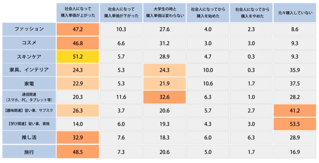 Q,各ジャンルの購入単価について社会人になってからの変化を教えてください。【女性】