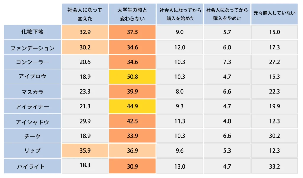 Q,社会人になってから変えたコスメを選択してください。【女性のみ】