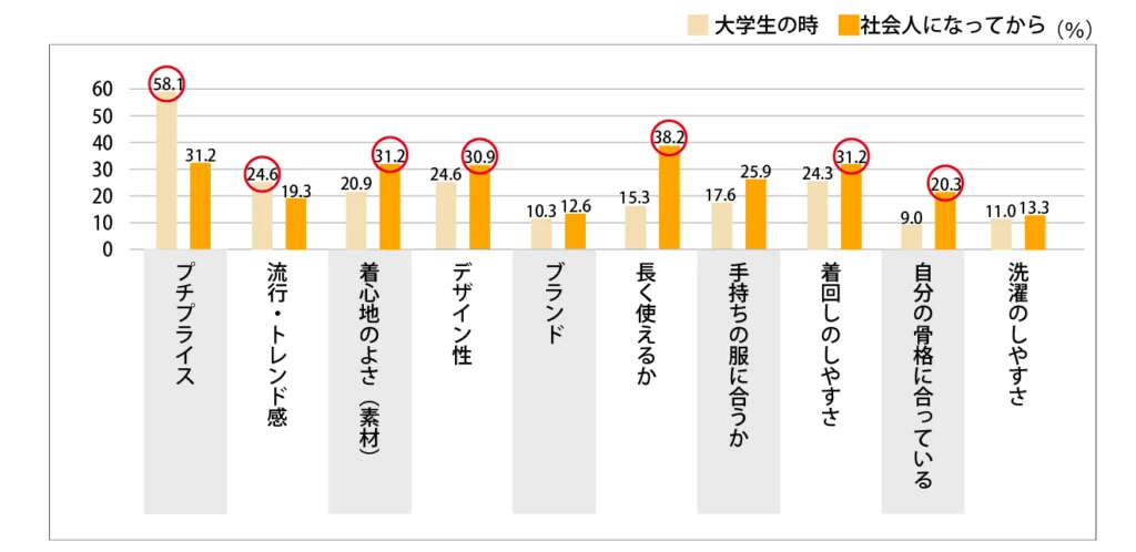 Q,ファッションアイテムを購入する際に重視していることを教えてください。【女性】