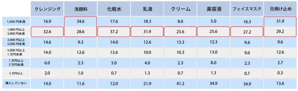 Q,社会人になってからの各スキンケアの購入金額を教えてください。【女性】