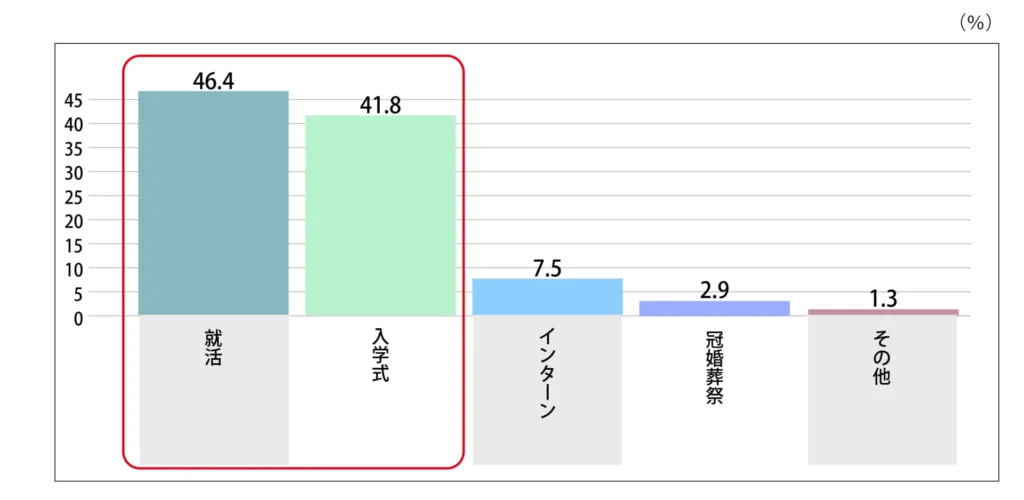 Q.初めてスーツを購入した時の用途を教えてください。