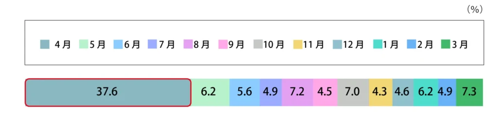 Q.就活用にスーツを購入した時期を教えてください。