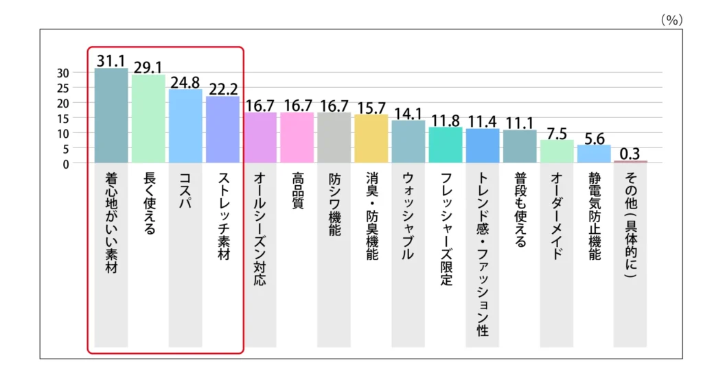 Q.就活用のスーツを購入する際に重視する点を最大５つ選択してください。