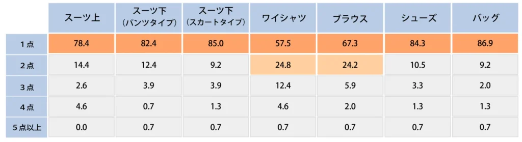 Q.就活時にスーツ用品はいくつ買いましたか？【女性】