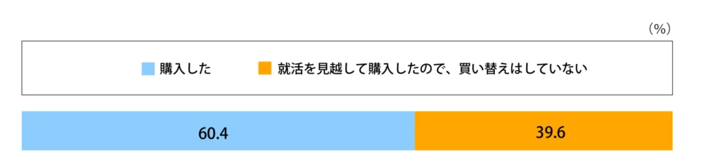 Q.就活用にスーツを購入しなおしましたか？