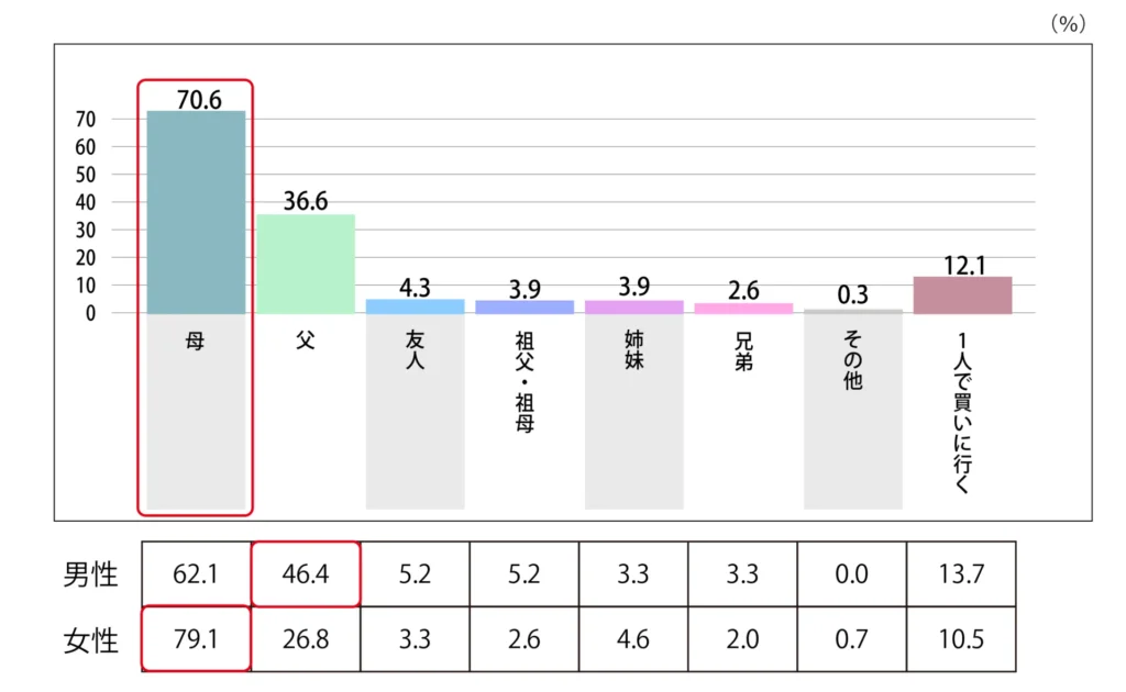 Q.誰とスーツを買いに行きましたか？