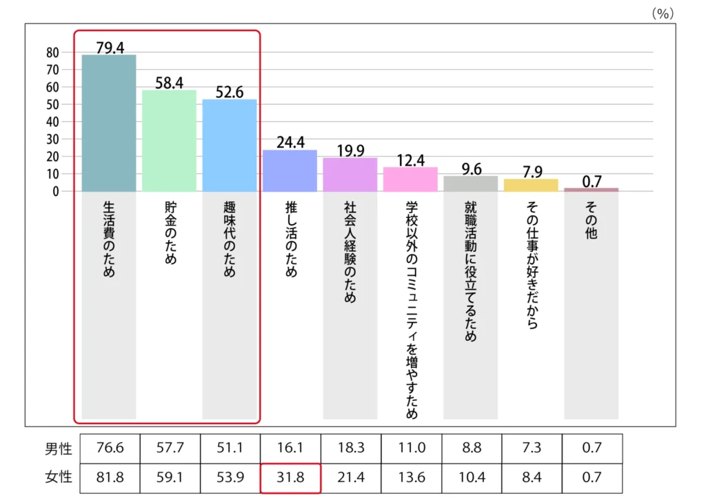 Q,アルバイト・インターンをしている方にお聞きします。そこで働いている目的を教えてください。