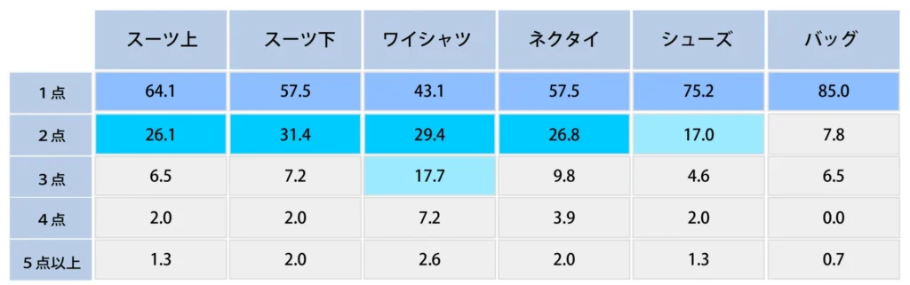 Q.就活時にスーツ用品はいくつ買いましたか？【男性】