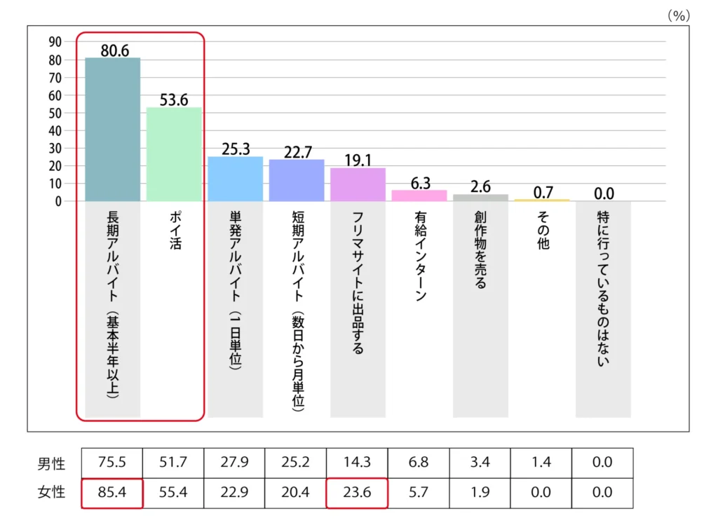 Q,大学生になってからお金を稼ぐために行っていることを教えてください。