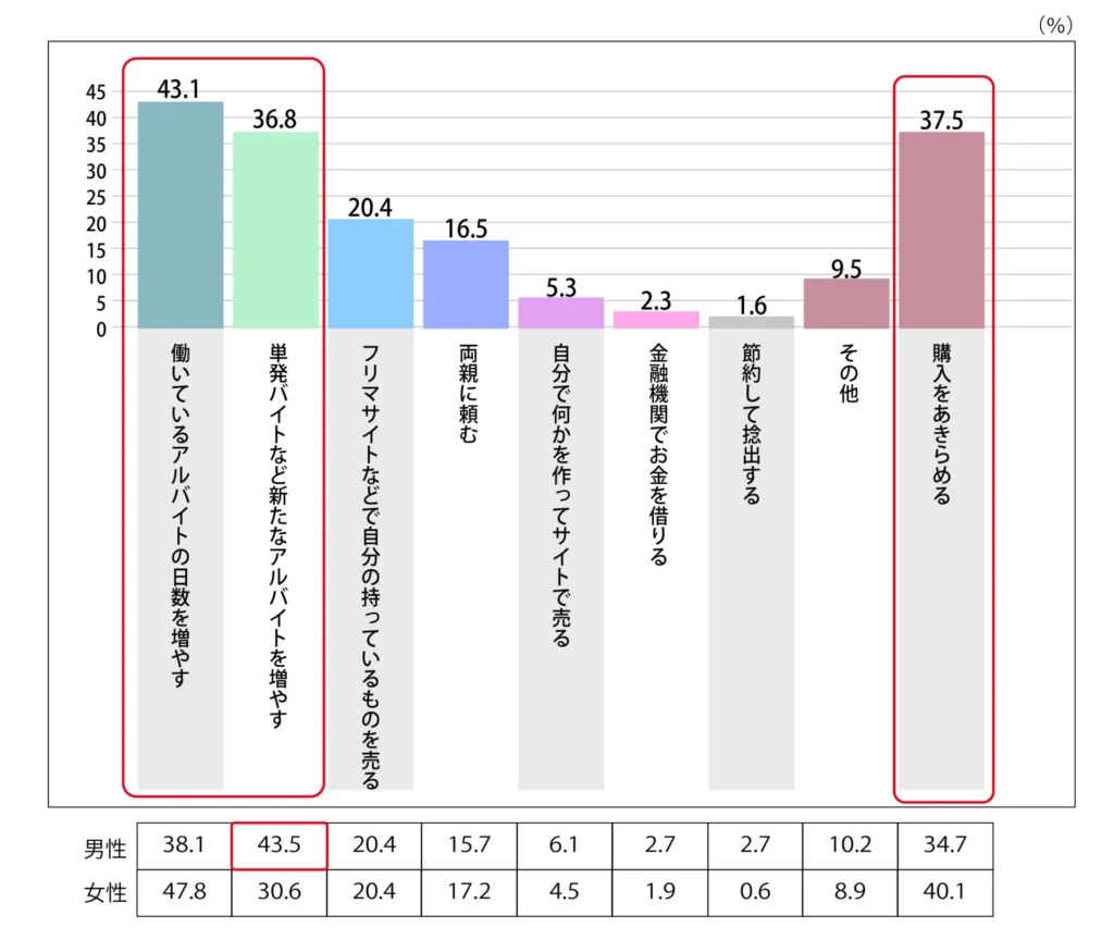 Q,欲しいものがあった時など、臨時でお金が必要になった時にはどのようにしていますか。