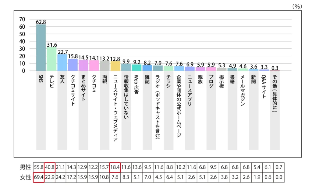 Q,欲しいものを購入する際の情報収集方法を教えてください。