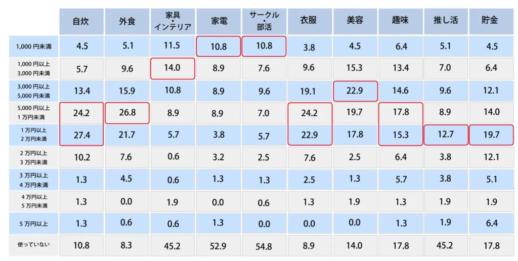 Q,自分で稼いだ収入は何に使っていますか？ 1カ月の金額（家賃などの生活費以外）【女性】