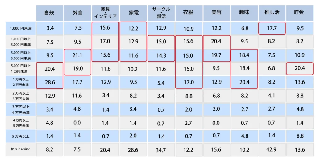 Q,自分で稼いだ収入は何に使っていますか？ 1カ月の金額（家賃などの生活費以外）【男性】