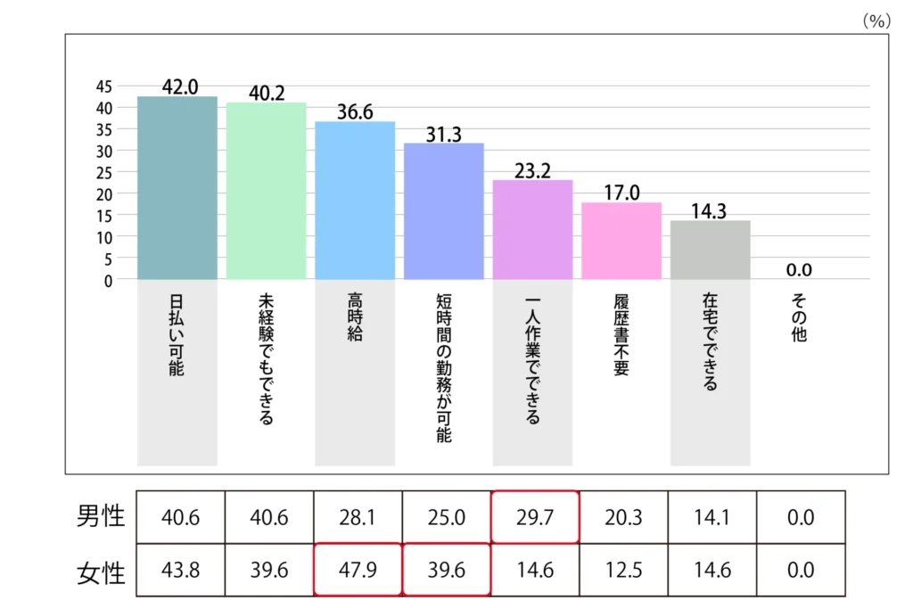 Q,臨時でお金が必要になった時に行うアルバイトで重視していることは何ですか？