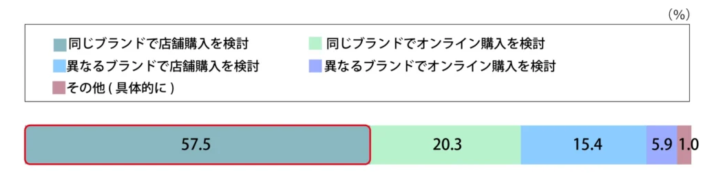 Q.今後スーツやスーツに関する用品を購入する場合、どのように購入しようと思いますか？