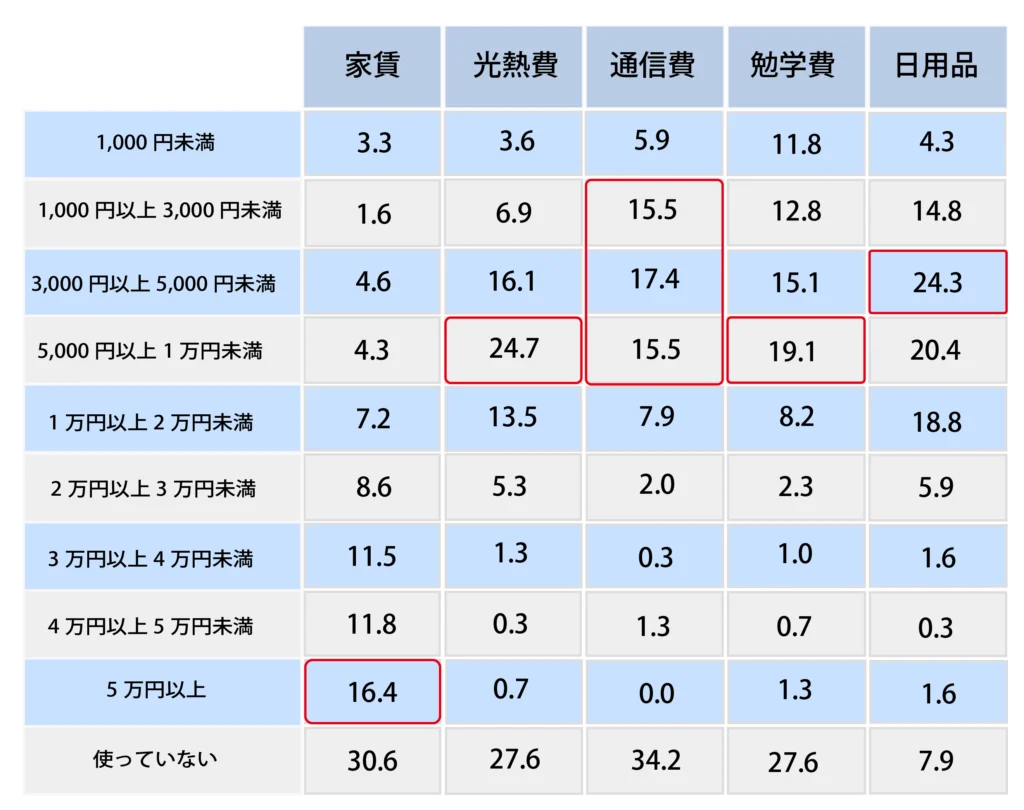 Q,自分で稼いだ収入は何に使っていますか？ 1カ月の金額（家賃などの生活費）