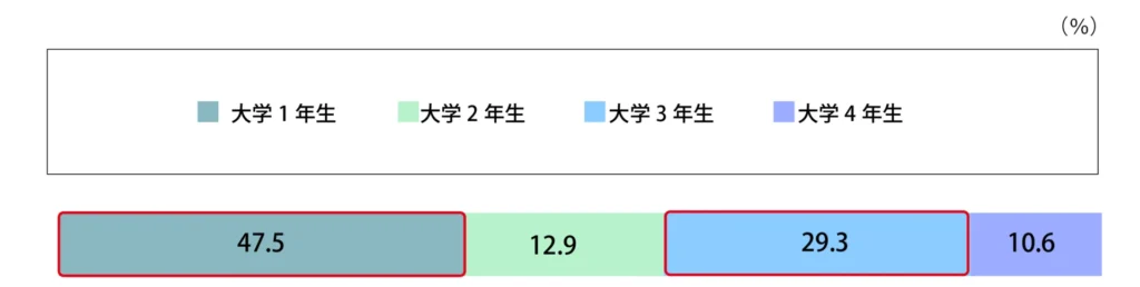 Q.就活用にスーツを購入した時期を教えてください。