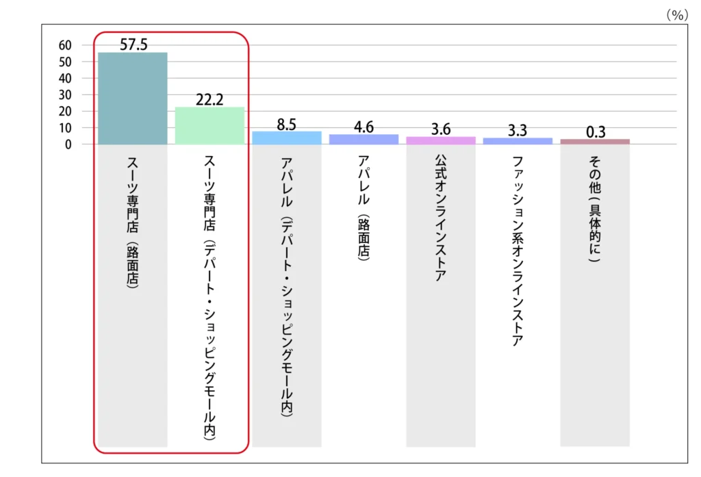 Q.就活用のスーツはどこで購入しましたか？