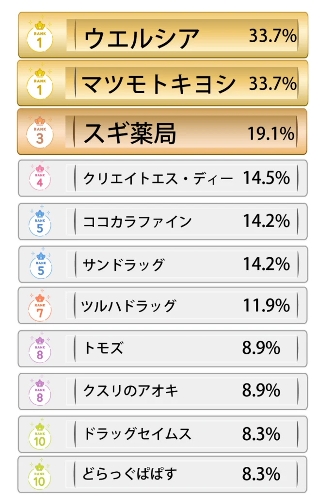 Q.よく利用しているドラッグストアを教えてください。