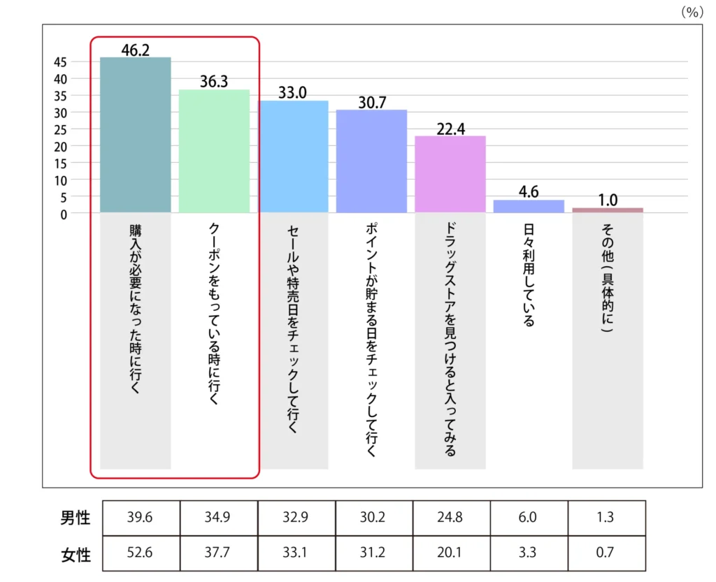 Q.ドラッグストアを利用するタイミングはどんな時ですか？