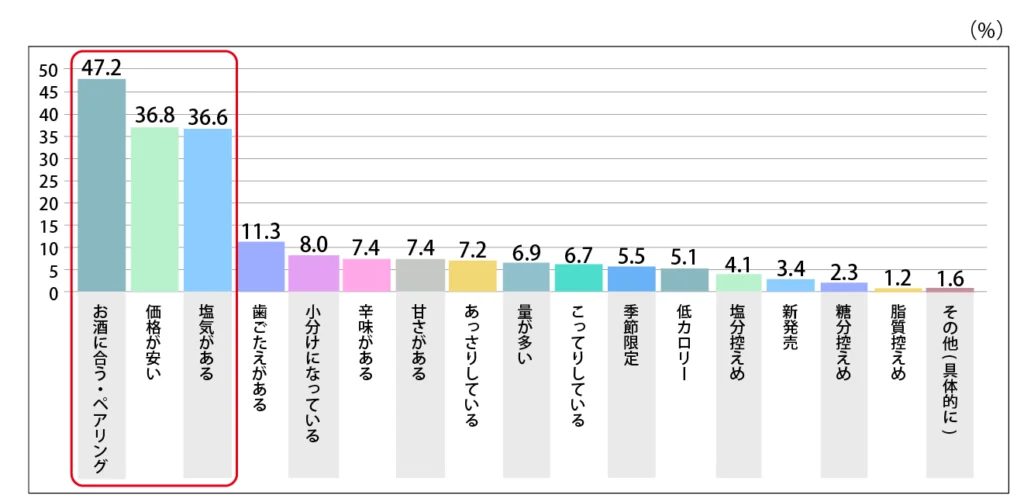 Q.おつまみを購入する時はどのような基準で選んでいますか。

