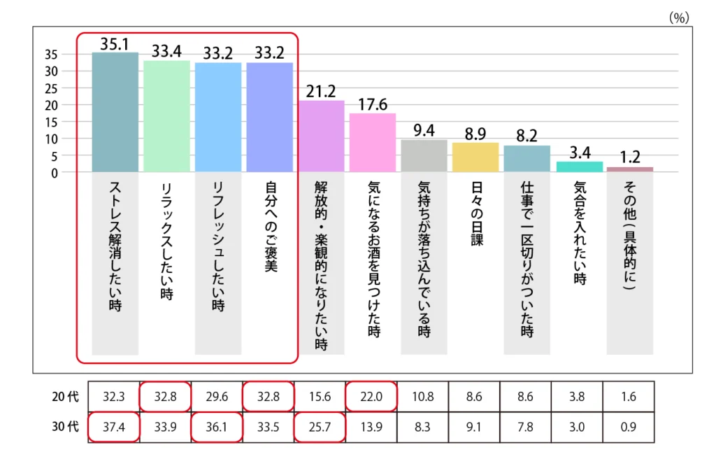 Q.ひとりで飲む時のシチュエーションはどんな時ですか。