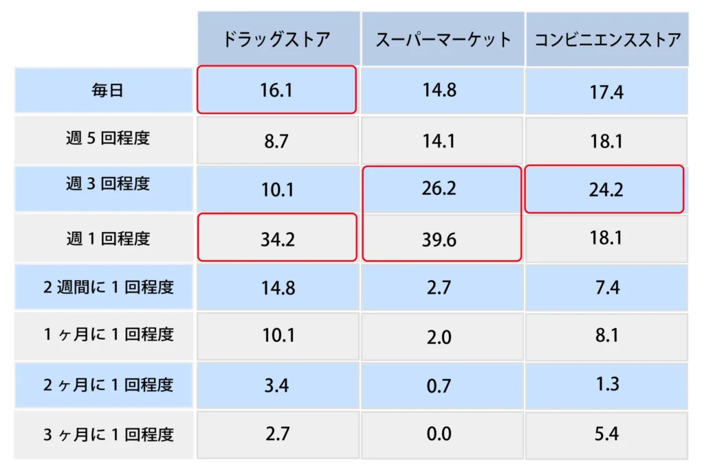 Q.各店舗へ行く頻度を教えてください。【男性】