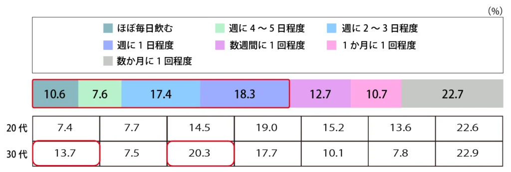 宅飲みをどのくらいの頻度でしますか