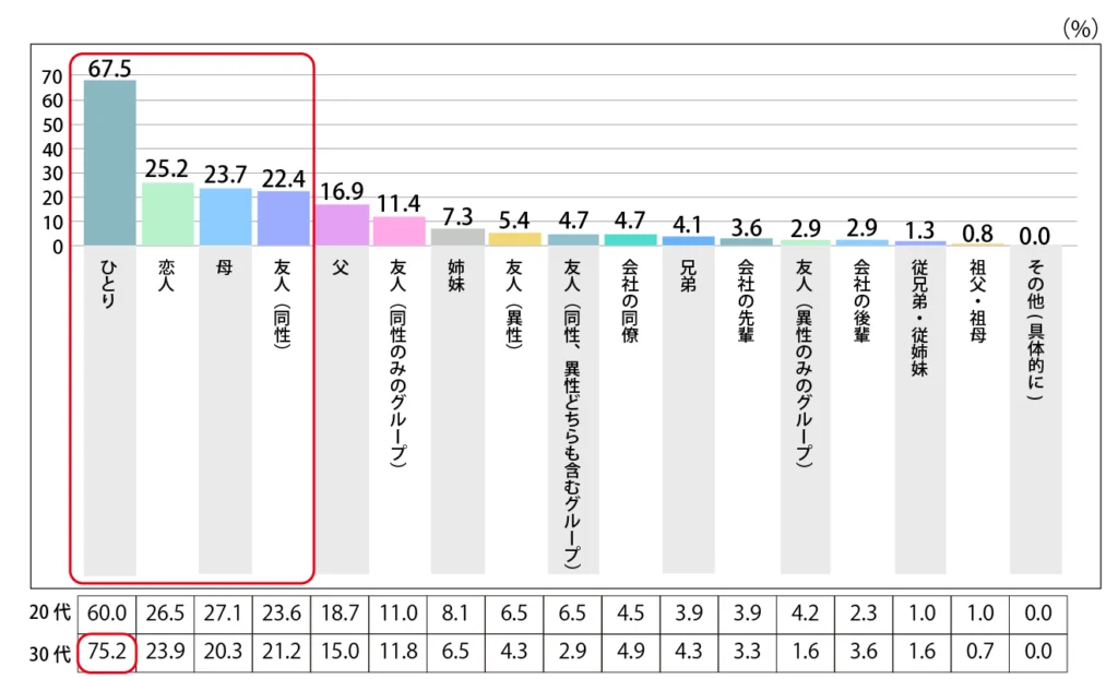 Q.誰と宅飲みをしますか？