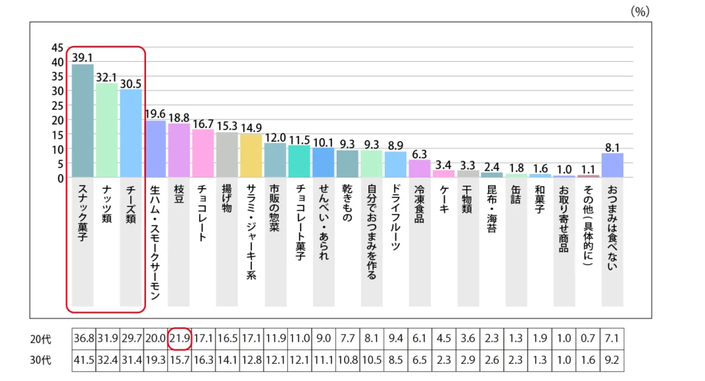 Q.宅飲みする際におつまみとして一緒に食べるものを教えてください。