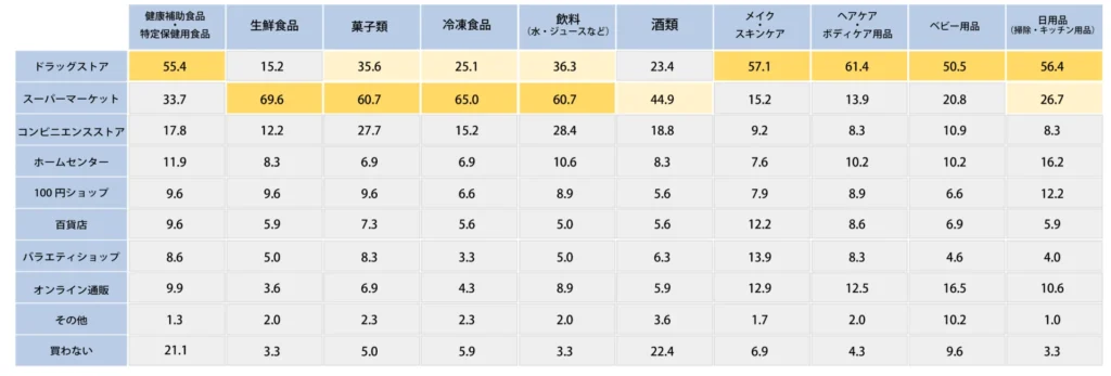 Q.各カテゴリの商品はどこで最も購入することが多いですか？