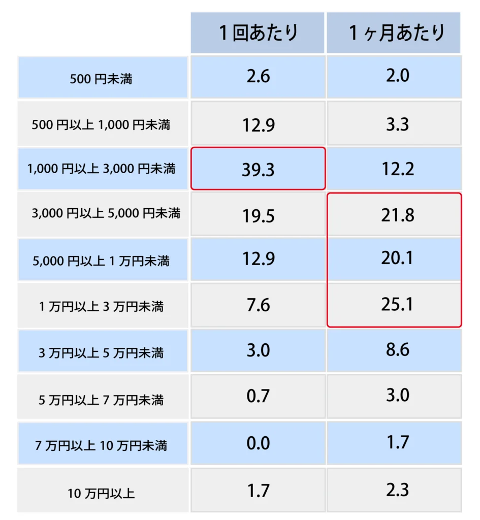 Q.ドラッグストアで使用する平均購入金額はいくらですか？